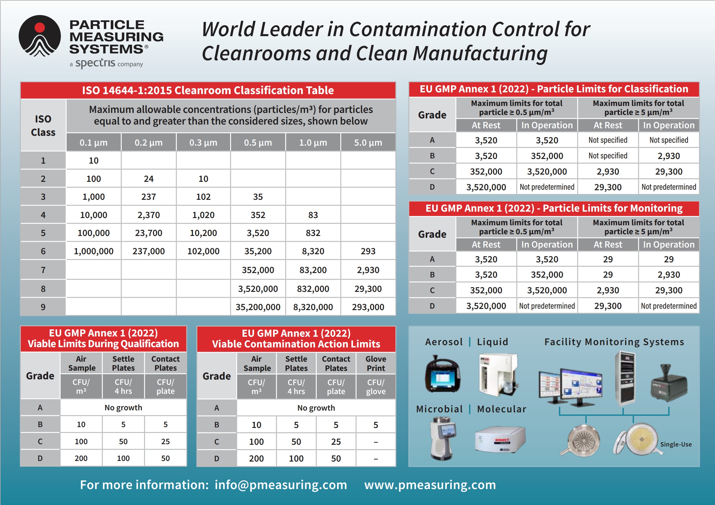 Tiêu Chuẩn Phòng Sạch & Kiểm Soát Nhiễm Khuẩn Cho Ngành Dược Phẩm